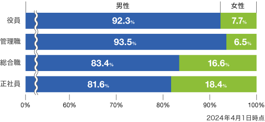 女性管理職比率のグラフ2