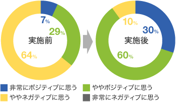 自身のキャリアを考えることに対してどのように感じるか図