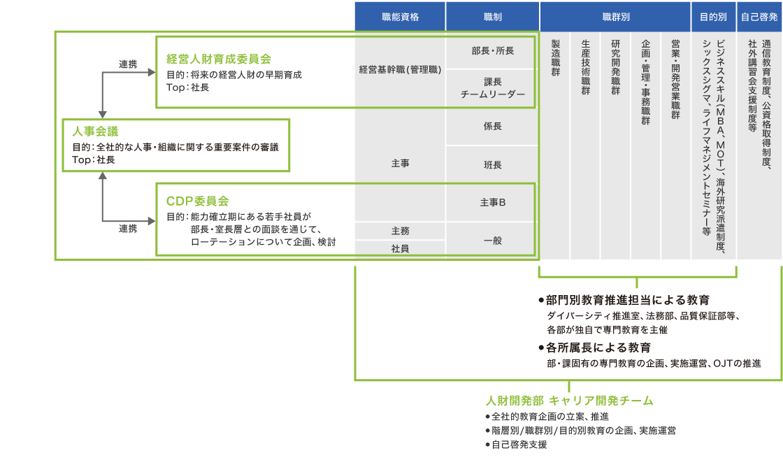 推進体制の図