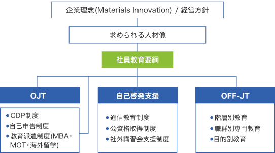 JSR人財育成体系 全体像の図