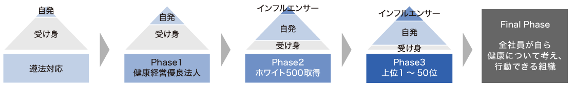 JSR Health Promotion が目指す「全社員が自ら健康について考え、行動できる組織」づくりのイメージ