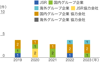労働災害 発生件数(休業4日以上)