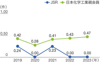 海外JSRグループの労働災害件数のグラフ