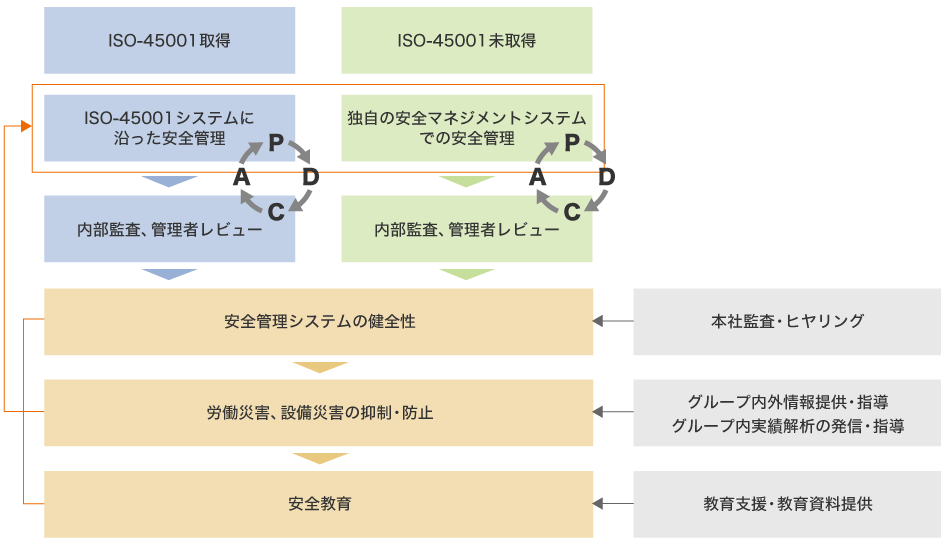 安全マネジメントの推進の仕組み