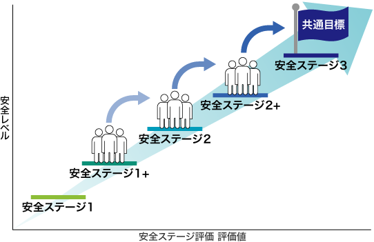 「安全ステージ評価」イメージ図