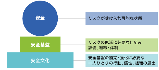 「JSRグループ安全の考え方」概念図