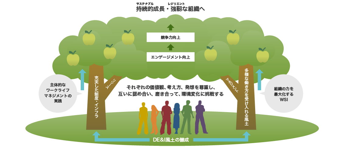 サステナブルな成長、レジリエントな組織の実現に向けての図